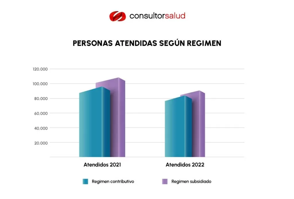 personas atendidas segund regimen