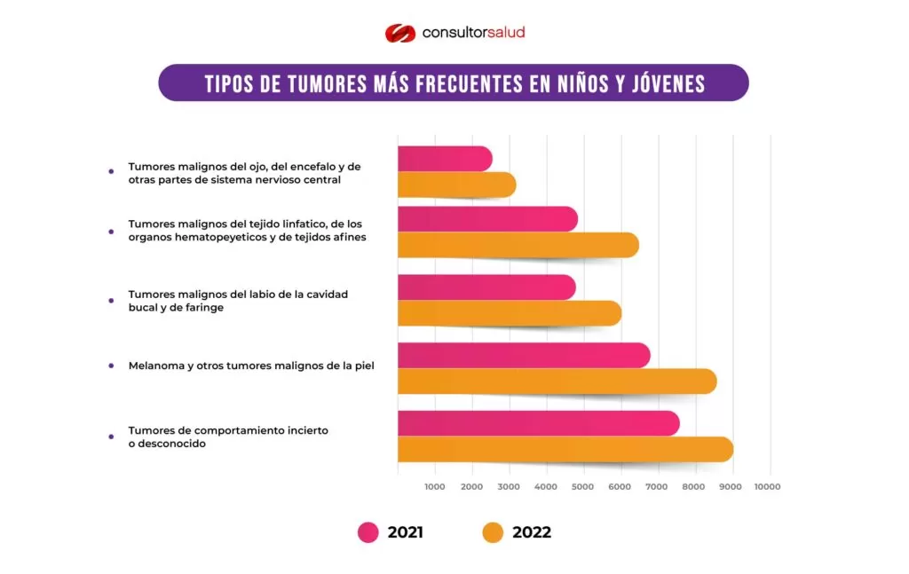 tipos de tumores mas frecuentes en ninos y jovenes 1