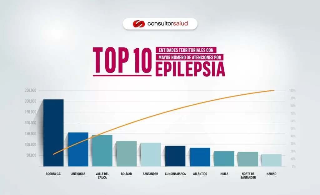 Adultos jóvenes, los más afectados por la epilepsia en Colombia 6 top 10 entidades territoriales con mayor numero de atenciones por epilepsia