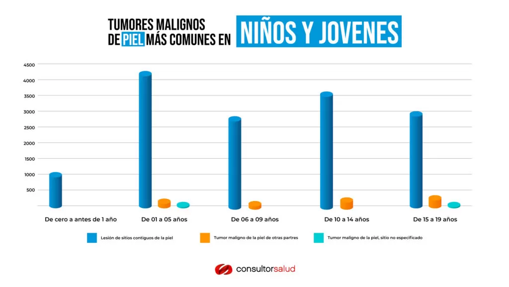 tumores malignos de piel mas comunes en ninos y ojvenes 3