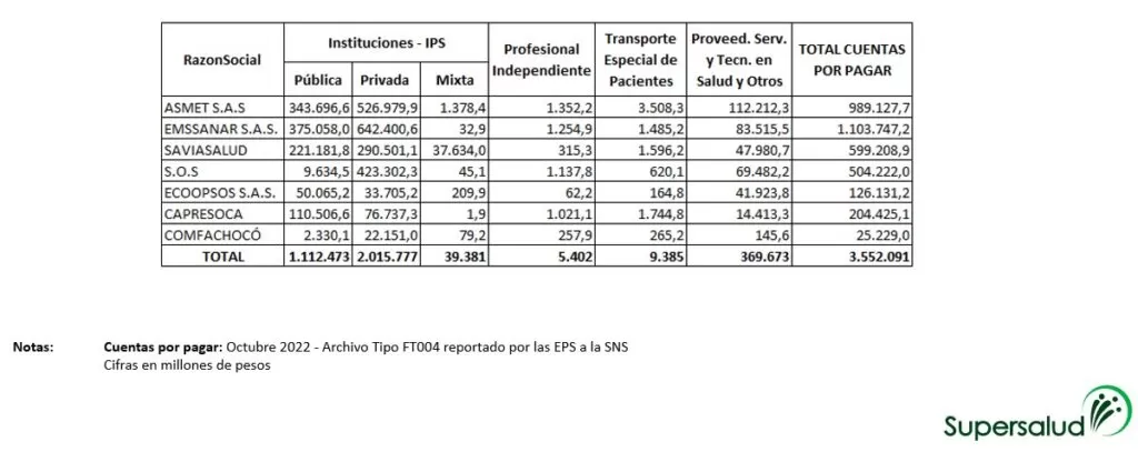 Cuentas por pagar EPS riesgo alto supersalud info a dic 2022