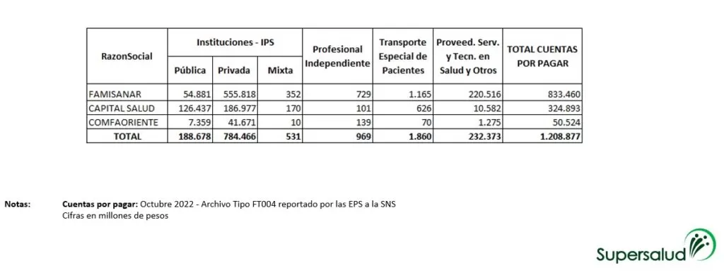 Cuentas por pagar EPS riesgo medio supersalud info a dic 2022