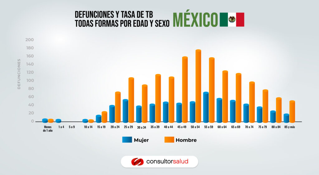 DEFUNCIONES Y TASA DE SEXO Y EDAD TB MEXICO