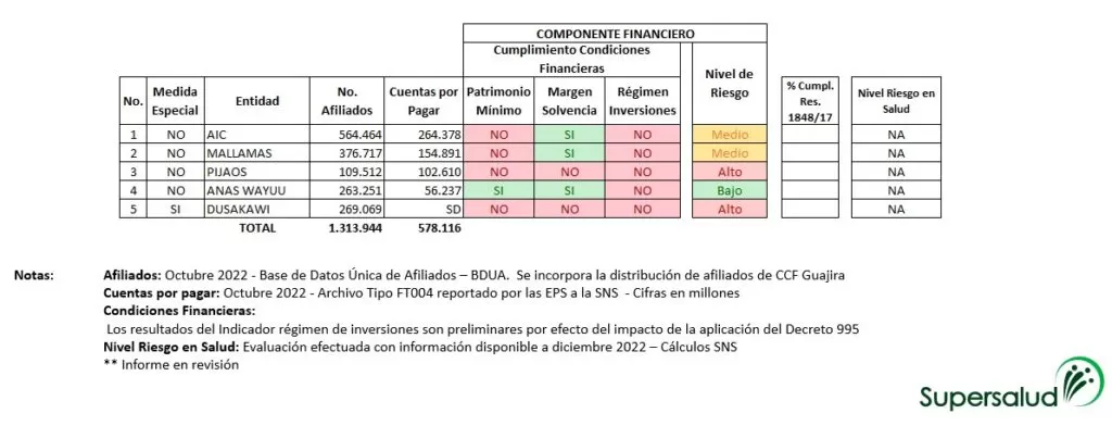 EPS indigenas riesgo supersalud info a dic 2023