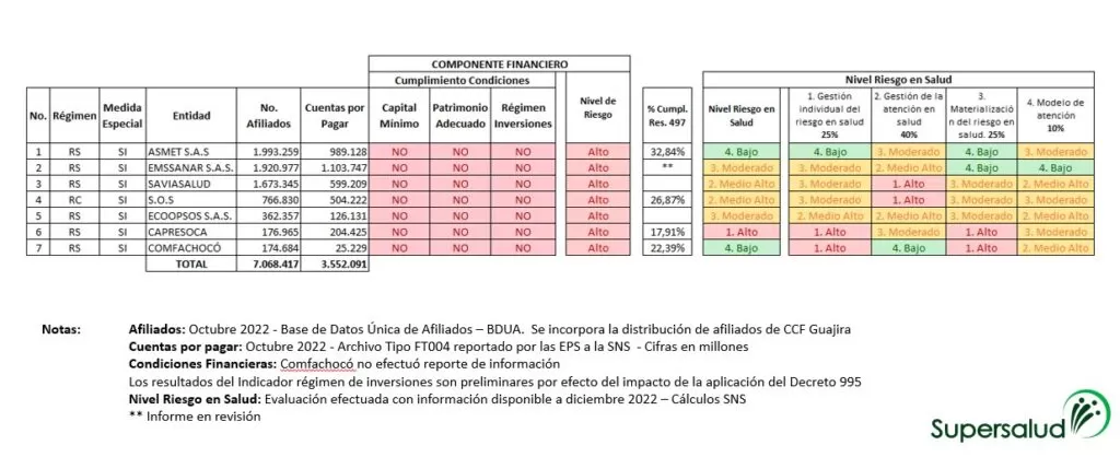 EPS riesgo alto supersalud info a dic 2023