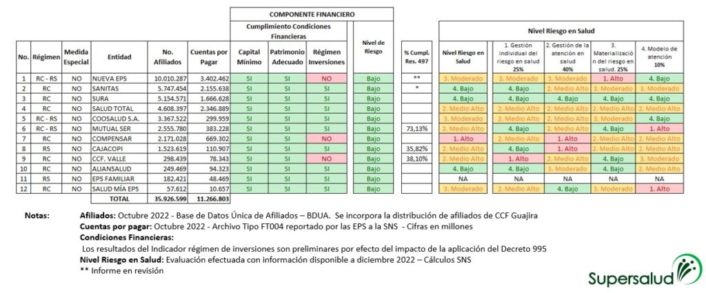 EPS riesgo bajo supersalud info a dic 2023