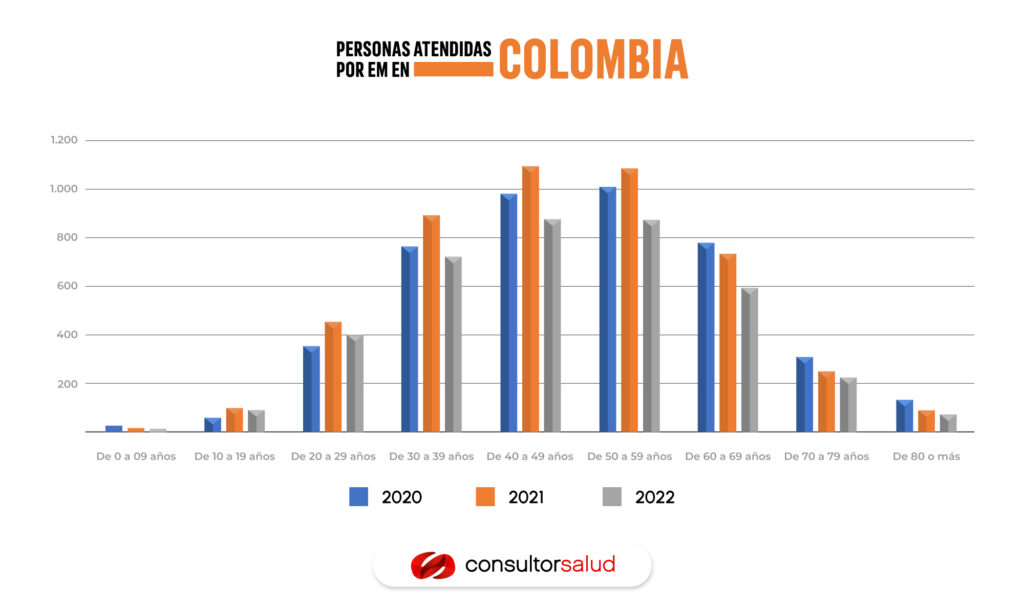 PERSONAS ATENDIDAS POR EM EN COLOMBIA
