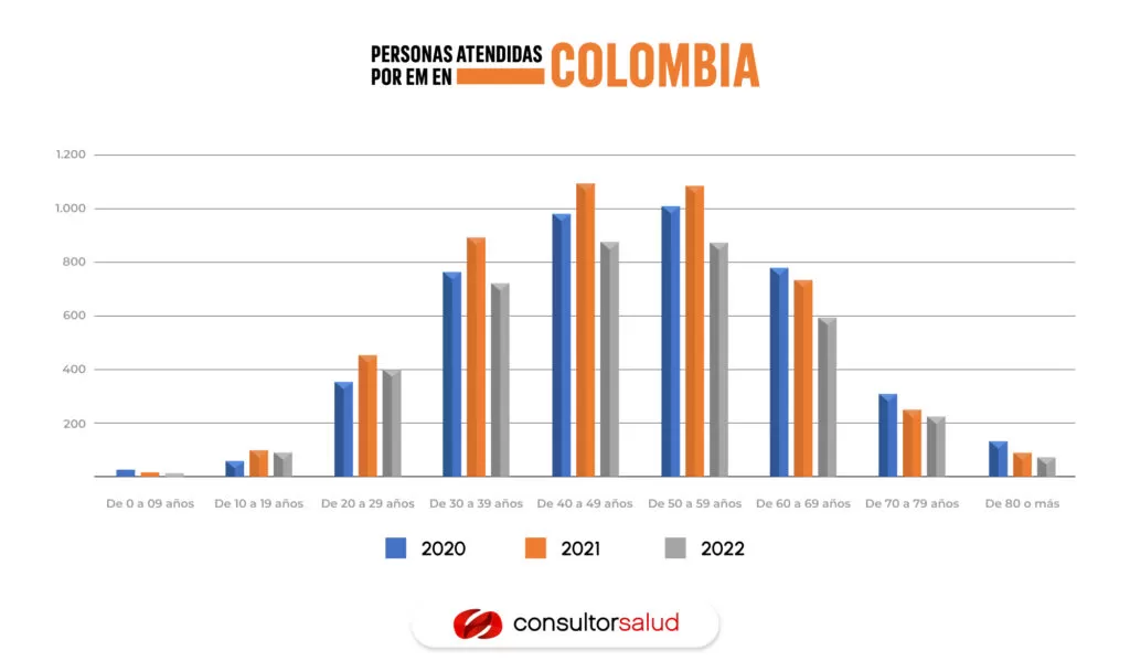 PERSONAS ATENDIDAS POR EM EN COLOMBIA