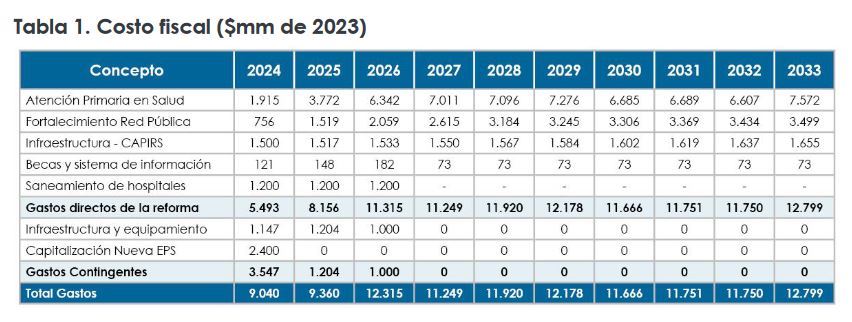 costo fiscal reforma a la salud