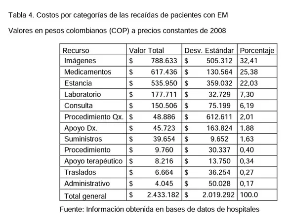 costos por recaidas esclerosis multiple