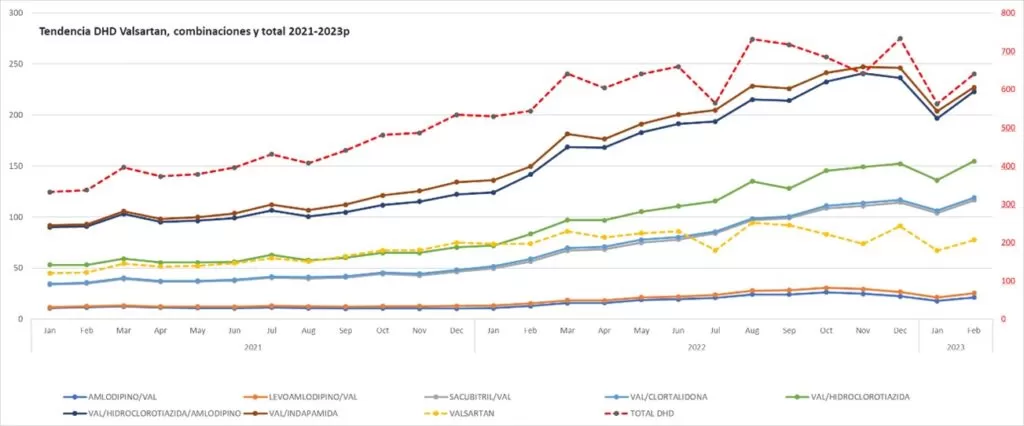 Valsartán, un análisis técnico del “desabastecimiento” 2 valsartan2