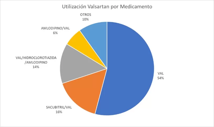 Valsartán, un análisis técnico del “desabastecimiento” 3 valsartan3