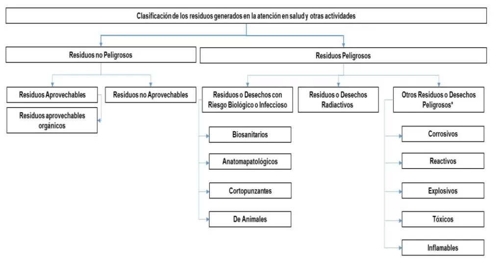 Actualizarían el manual de gestión de residuos hospitalarios - proyecto de resolución 1 clasificacion de residuos hospitalarios