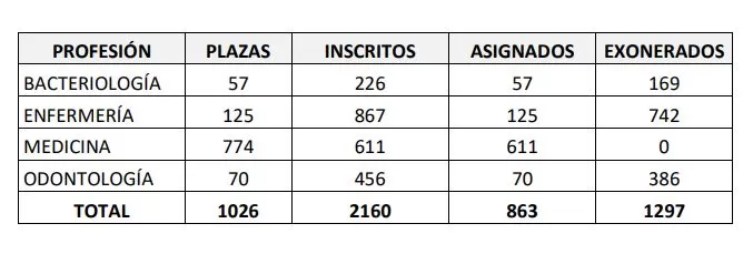 Servicio Social Obligatorio: se asignaron 863 plazas 1 plazas servicio social obligatorio