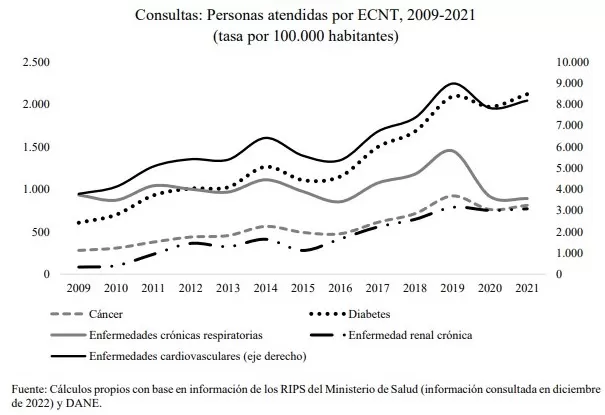 Enfermedades Crónicas no Transmisibles en Colombia: Evolución y carga financiera entre 2010-2021 1 1