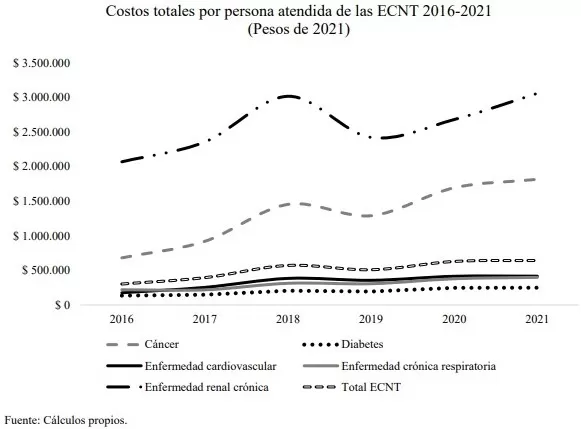 Enfermedades Crónicas no Transmisibles en Colombia: Evolución y carga financiera entre 2010-2021 4 4