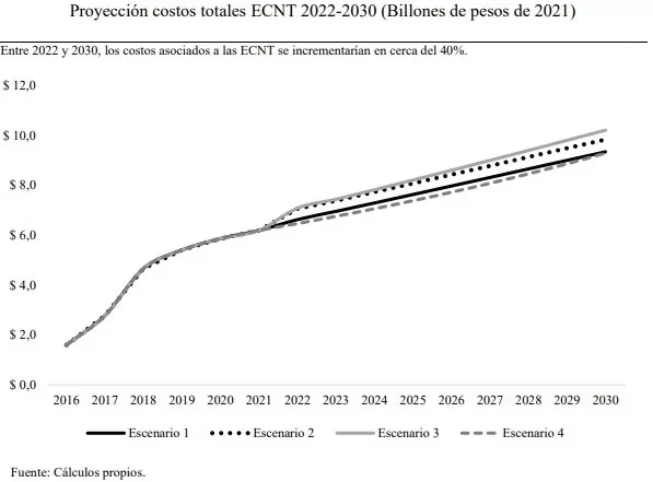 Enfermedades Crónicas no Transmisibles en Colombia: Evolución y carga financiera entre 2010-2021 5 5