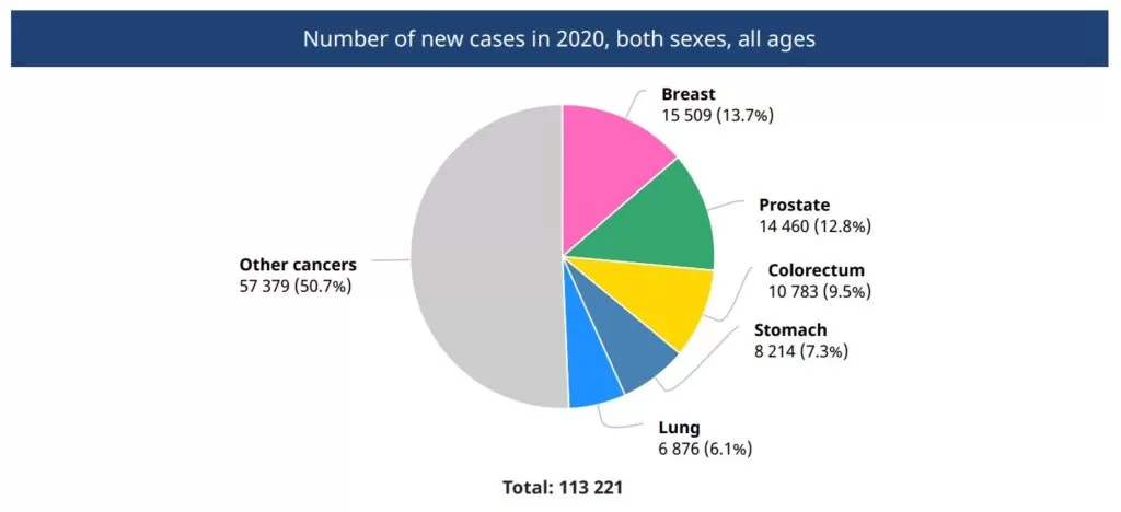 Desafíos en la lucha contra el cáncer de mama en Colombia: una revisión sistemática 1 6