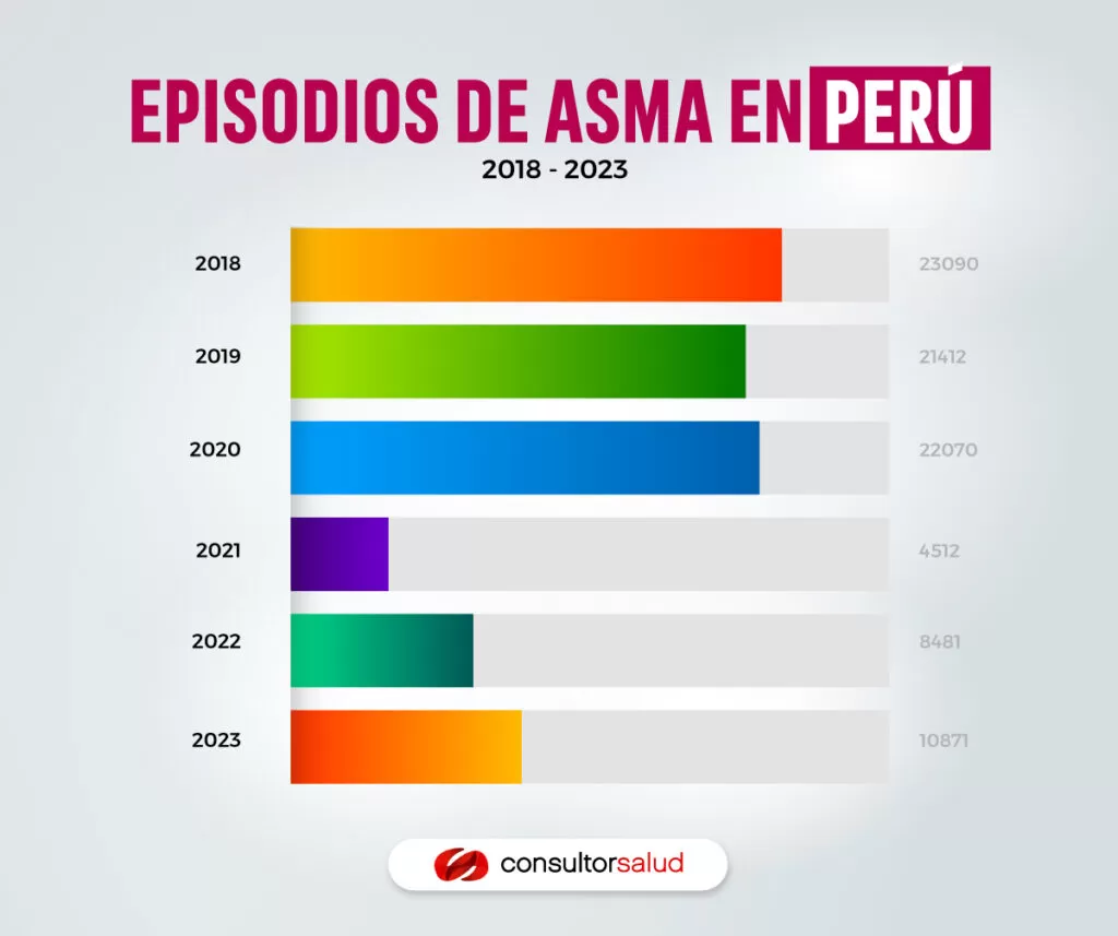 Más de 8 mil episodios de asma fueron registrados en 2022 en Perú 1 EPISODIOS DE ASMA PERO