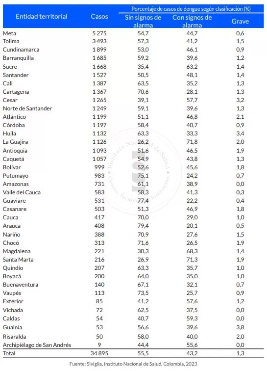 ¡Atención! Minsalud emite alerta sanitaria por dengue en Colombia 1 casos dengue colombia alerta
