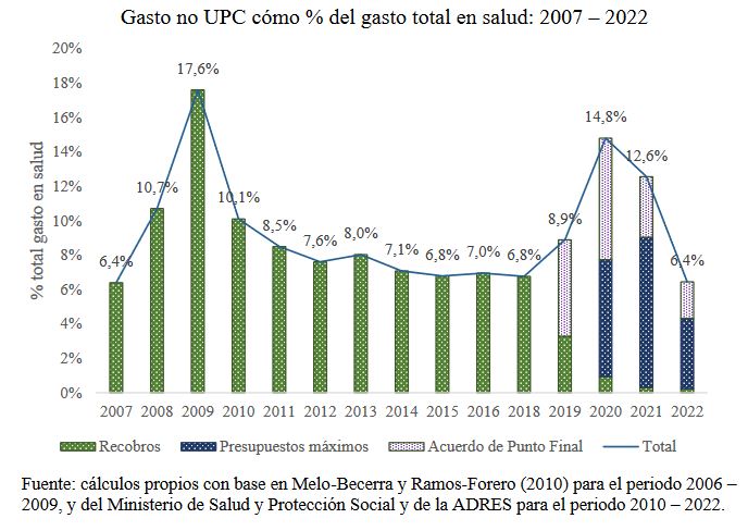 gasto no upc uso de recursos del sistema de salud. Estudio BanRep