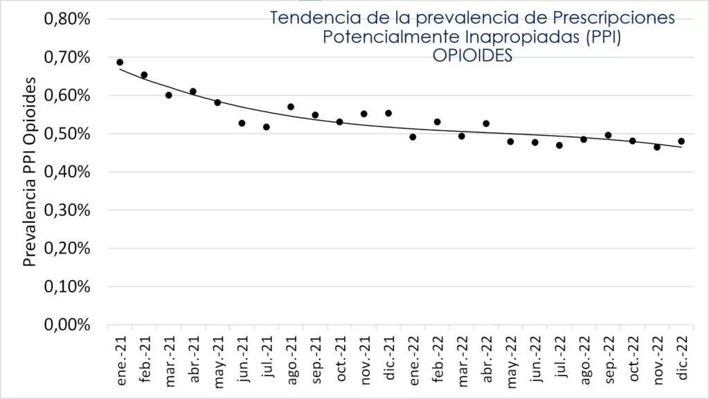 Intervenciones en el uso potencialmente inadecuado de opioides 1 prevalencia PPI