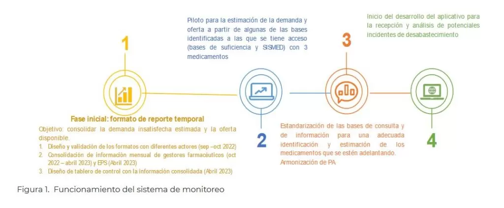sistema de monitoreo gestion carolina corcho