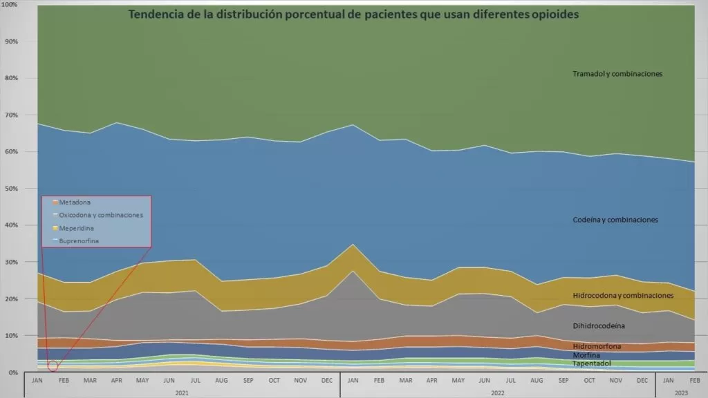Intervenciones en el uso potencialmente inadecuado de opioides 2 tendencia porcentual PPI
