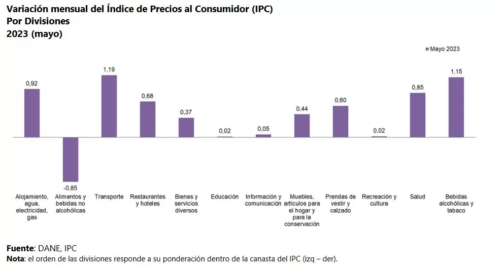 Inflación llegó al 12,36% en mayo: se mantiene la tendencia a la baja 1 variacion mensual IPC inflacion mayo