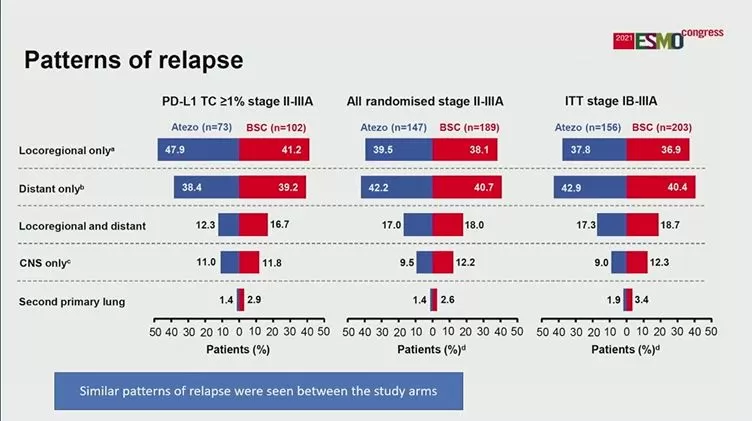 Hallazgos del estudio Impower010: adyuvancia en cáncer de pulmón 5 Estudio impower010 recaida