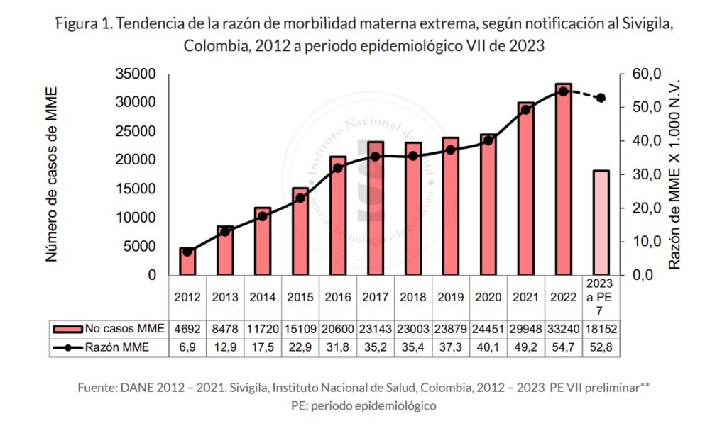 Morbilidad materna extrema tendencias y causas en Colombia