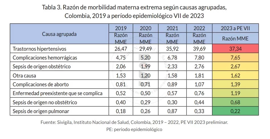 Morbilidad materna extrema tendencias y causas en Colombia 3