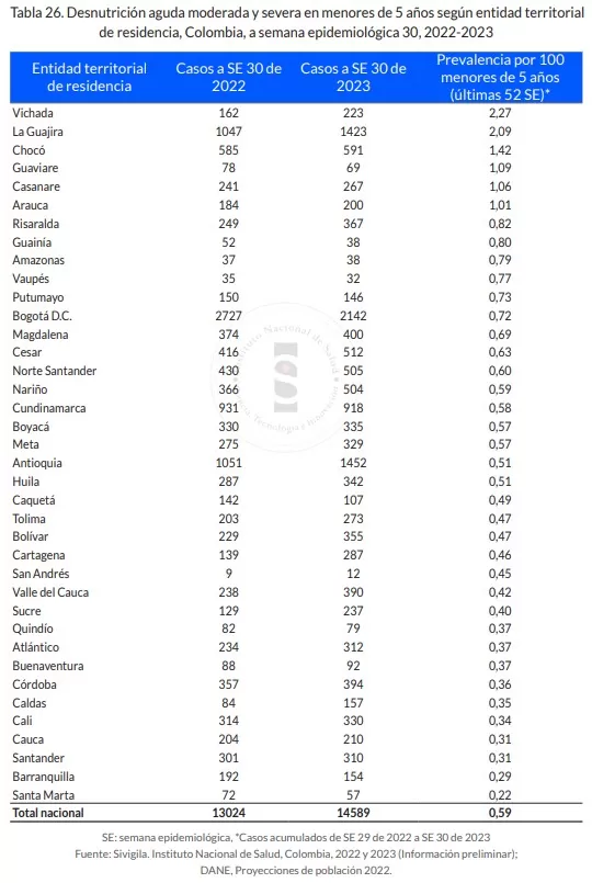 Desnutrición aguda en niños menores de 5 Años: Prevalencia, factores y tendencias alarmantes en Colombia 1 Tabla 26