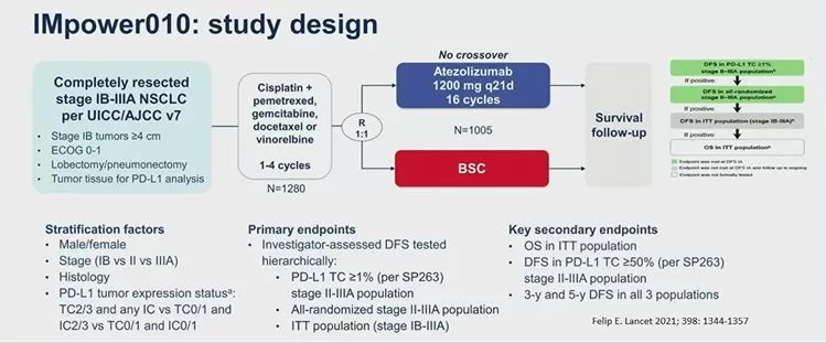 Hallazgos del estudio Impower010: adyuvancia en cáncer de pulmón 2 diseno estudio impower010