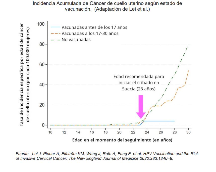 incidencia cancer de cuello uterino VPH