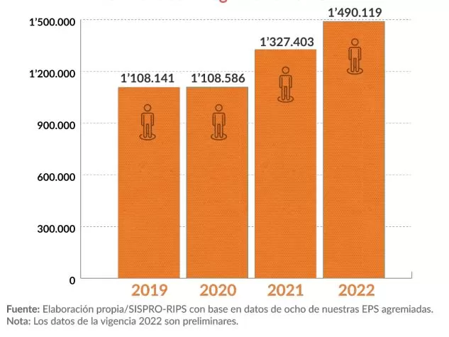 Carga financiera de las enfermedades crónicas en el sistema: análisis de Gestarsalud 1 personas atendidas enfermedades cronicas Gestarsalud