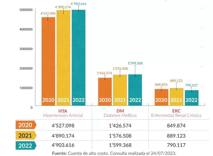 Carga financiera de las enfermedades crónicas en el sistema: análisis de Gestarsalud 3 prevalencia diabetes mellitus ERC en Colombia
