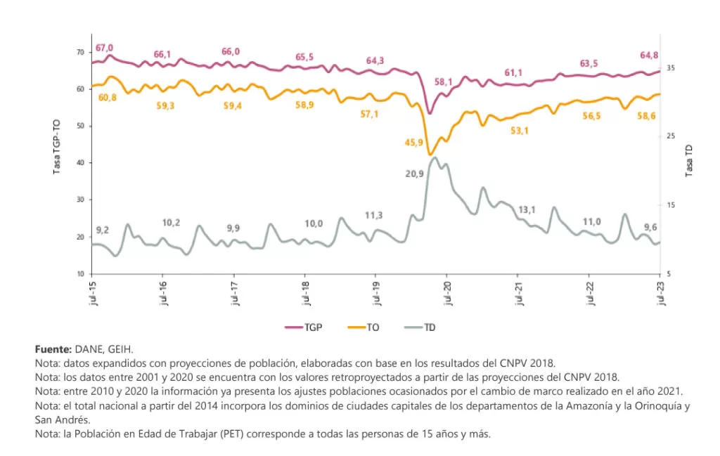 Disminuye tasa de desempleo en el país: DANE 1 1 1