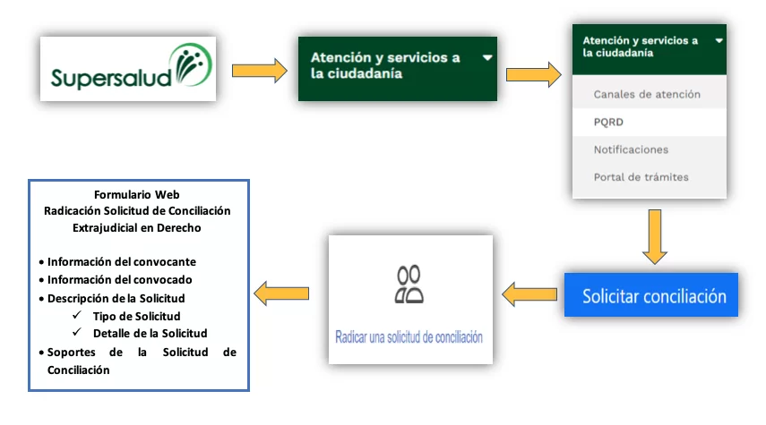 ¿Cómo resolver glosas y devoluciones a través de la función jurisdiccional o de conciliación de la Supersalud? 3 Captura de Pantalla 2023 09 12 a las 10.24.14 a. m
