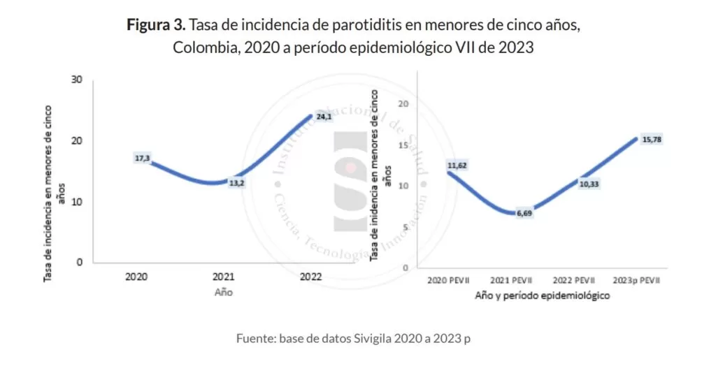 Comportamiento epidemiológico de la parotiditis (paperas) en Colombia 2 Captura de pantalla 2023 09 15 151041