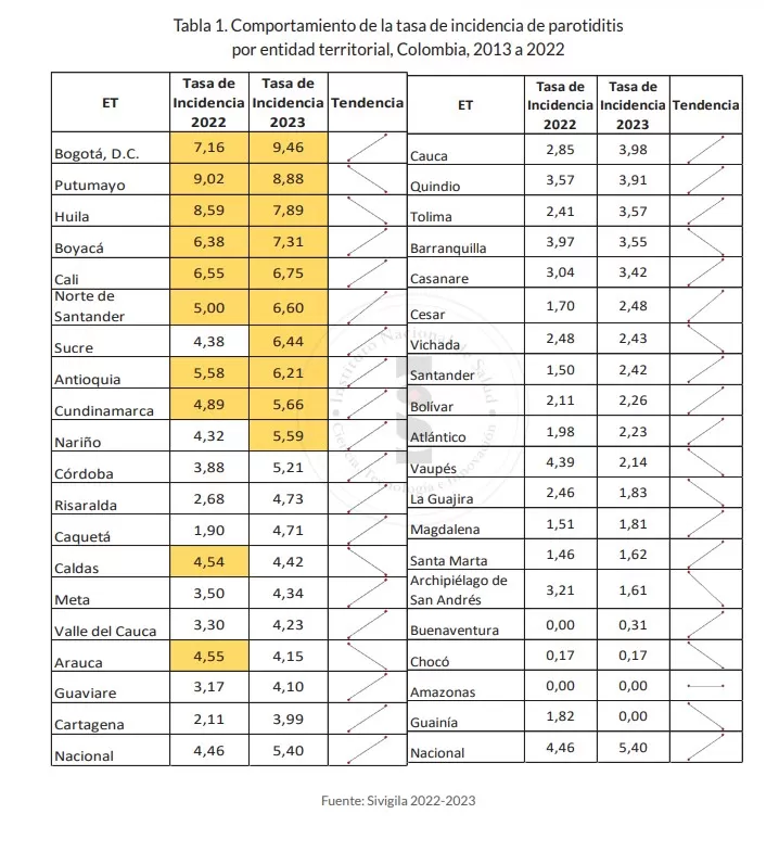 Comportamiento epidemiológico de la parotiditis (paperas) en Colombia 1 Captura de pantalla 2023 09 15 151151
