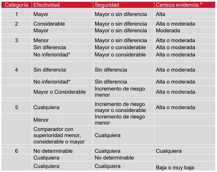 Categoría de valor terapéutico para nuevos medicamentos - Manual metodológico del IETS 1 Categorias de valor nuevos medicamentos manual metodologico IETS