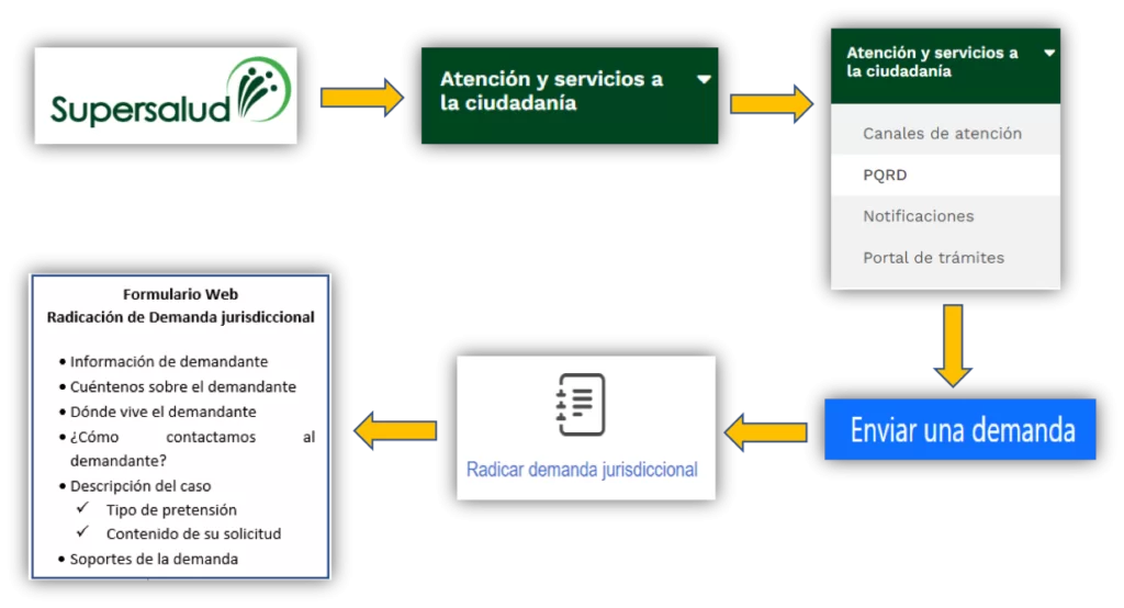 ¿Cómo resolver glosas y devoluciones a través de la función jurisdiccional o de conciliación de la Supersalud? 1 Imagen 1