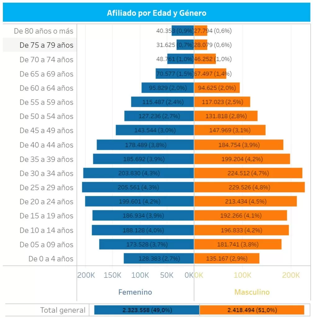 Jorge Alberto Tamayo, nuevo presidente de Salud Total EPS 2 Piramide poblacionl de salud total eps