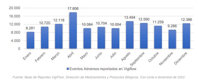 eventos adversos vigiflow 2022