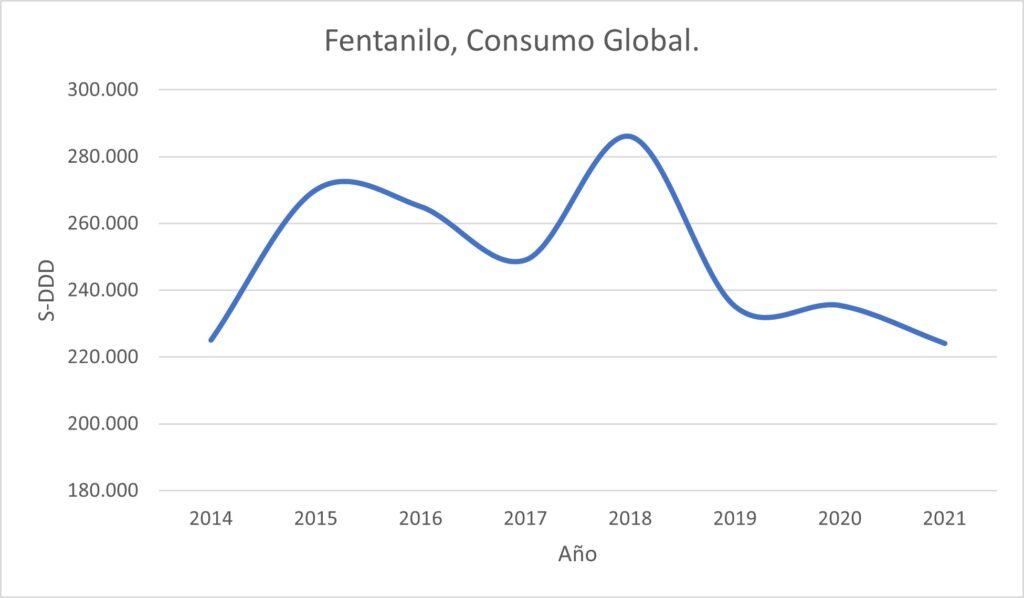 fentanilo consumo global