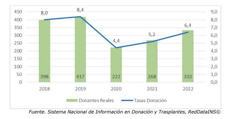 tasas de donacion de organos colombia