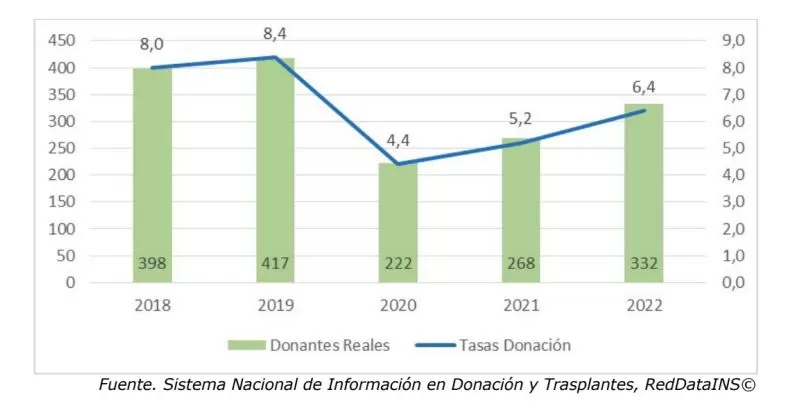 "55 vidas": radican proyecto de ley que cambia criterios para donación de órganos 1 tasas de donacion de organos colombia