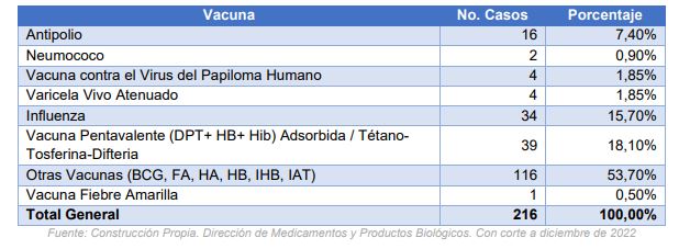 vacunas eventos adversos Invima 2022