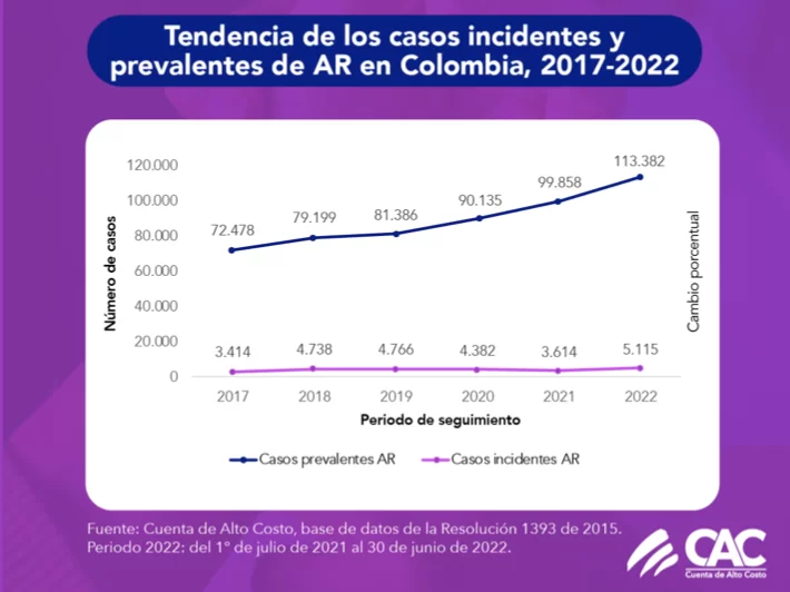 Artritis reumatoide: enfermedad que impacta a miles de colombianos 1 1 1